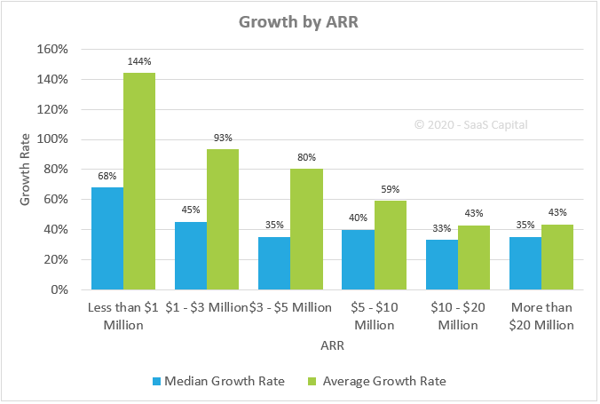 Growth by ARR