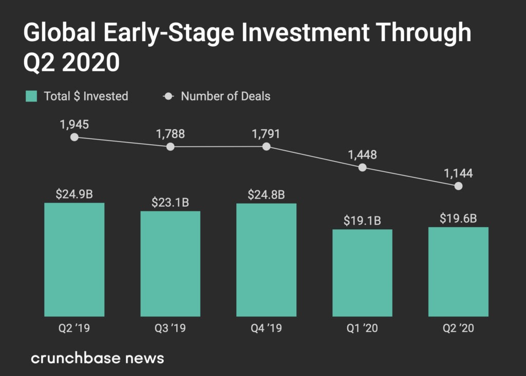 Global Early-Stage Investment Through Q2 2020