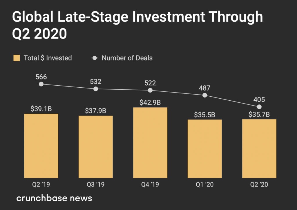 Global Later-Stage Investment Through Q2 2020