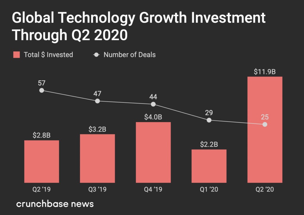 Global Technology Growth Investment Through Q2 2020