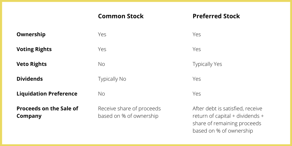 Common Stock vs. Preferred Stock