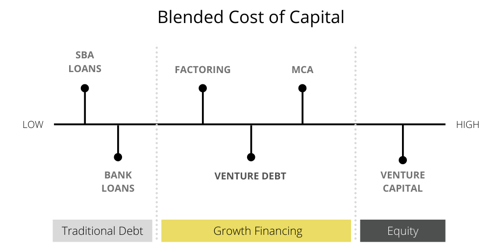 How are venture debt funds structured?