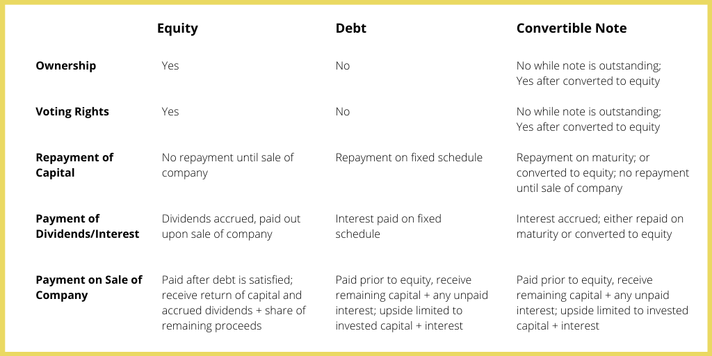 Equity vs. Venture Debt vs. Convertible Note