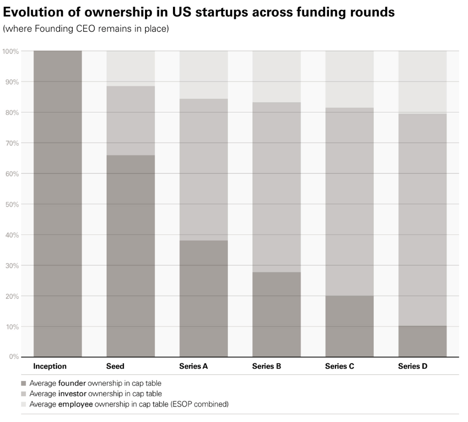 Evolution of Ownership in US Startups Across Funding Rounds