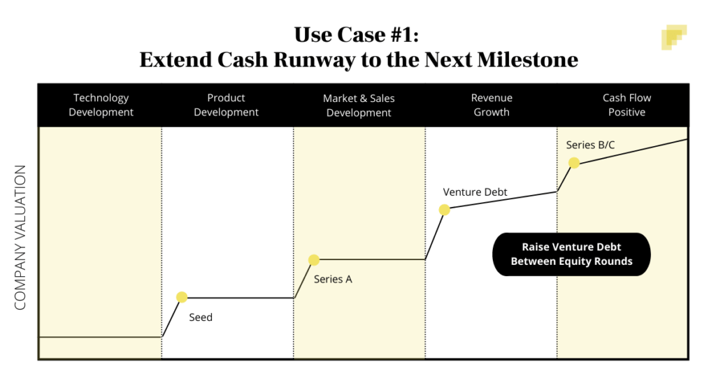 Extending Cash Runway with Venture Debt