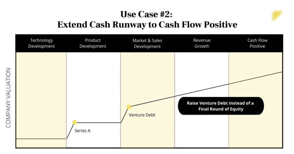 Extend Cash Runway to Cash Flow Positive with Venture Debt